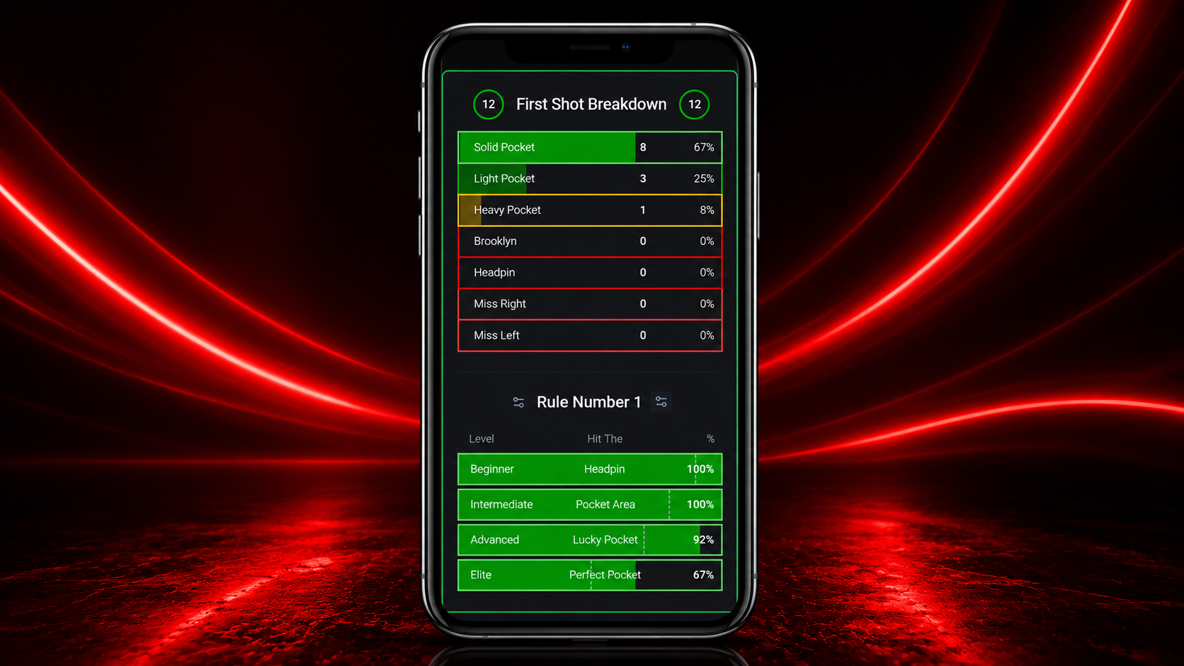 KB App performance summary showing pocket accuracy percentage and improvement trends across multiple bowling sessions