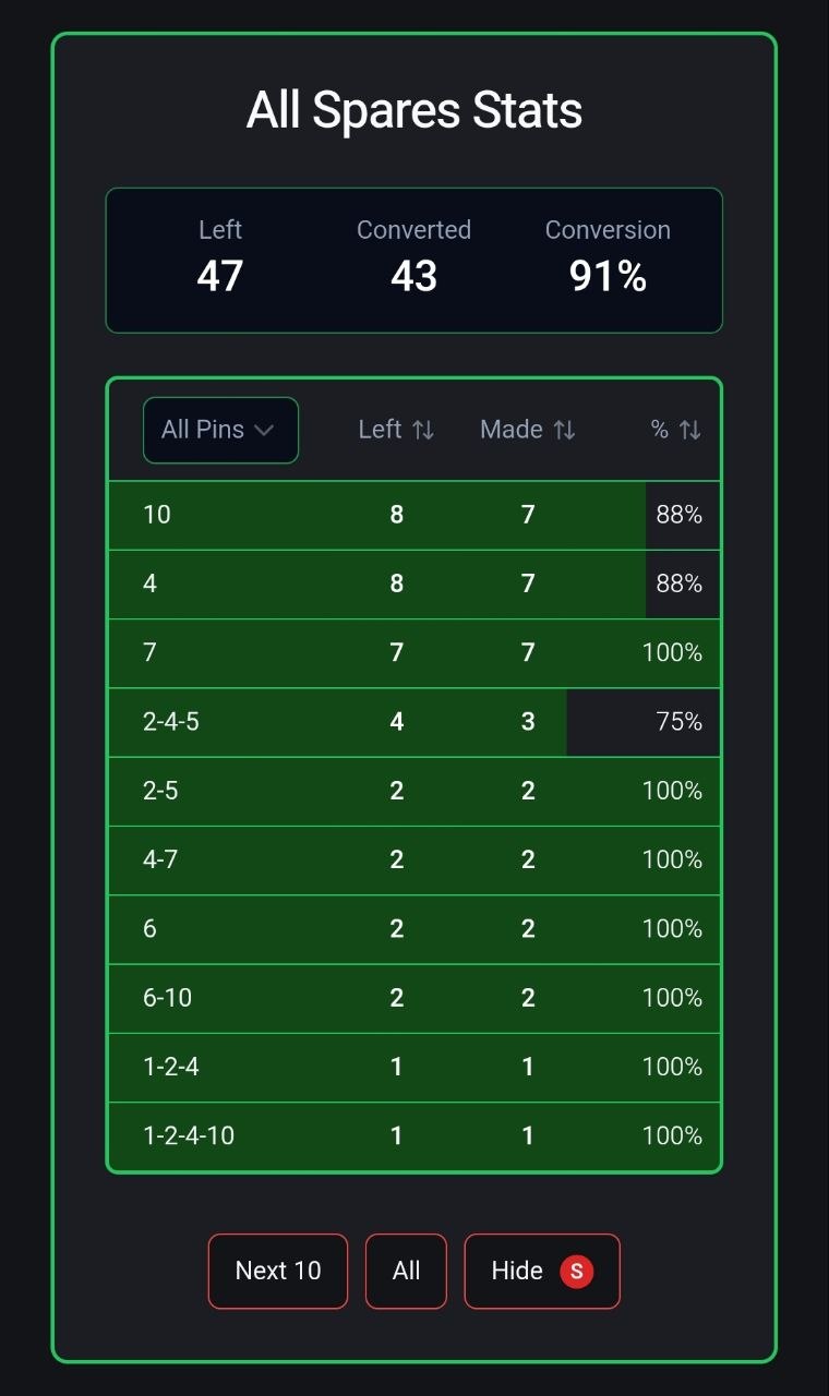 KB App spare conversion statistics showing spare shooting percentage broken down by pin leave type