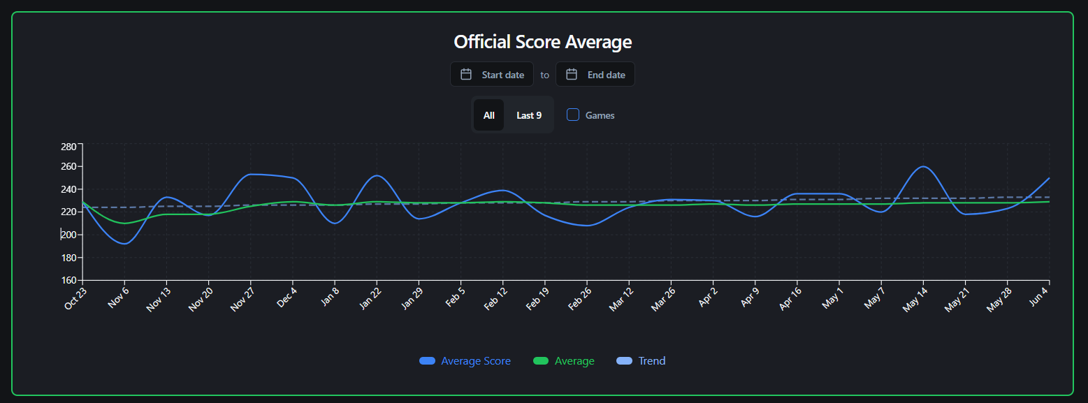KB App official score average trend chart showing bowling average progression over time from October to June