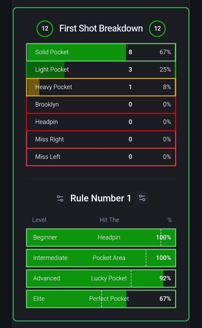 KB App game summary screen showing pocket accuracy, spare conversion, KB Score, and performance breakdown for a completed bowling game