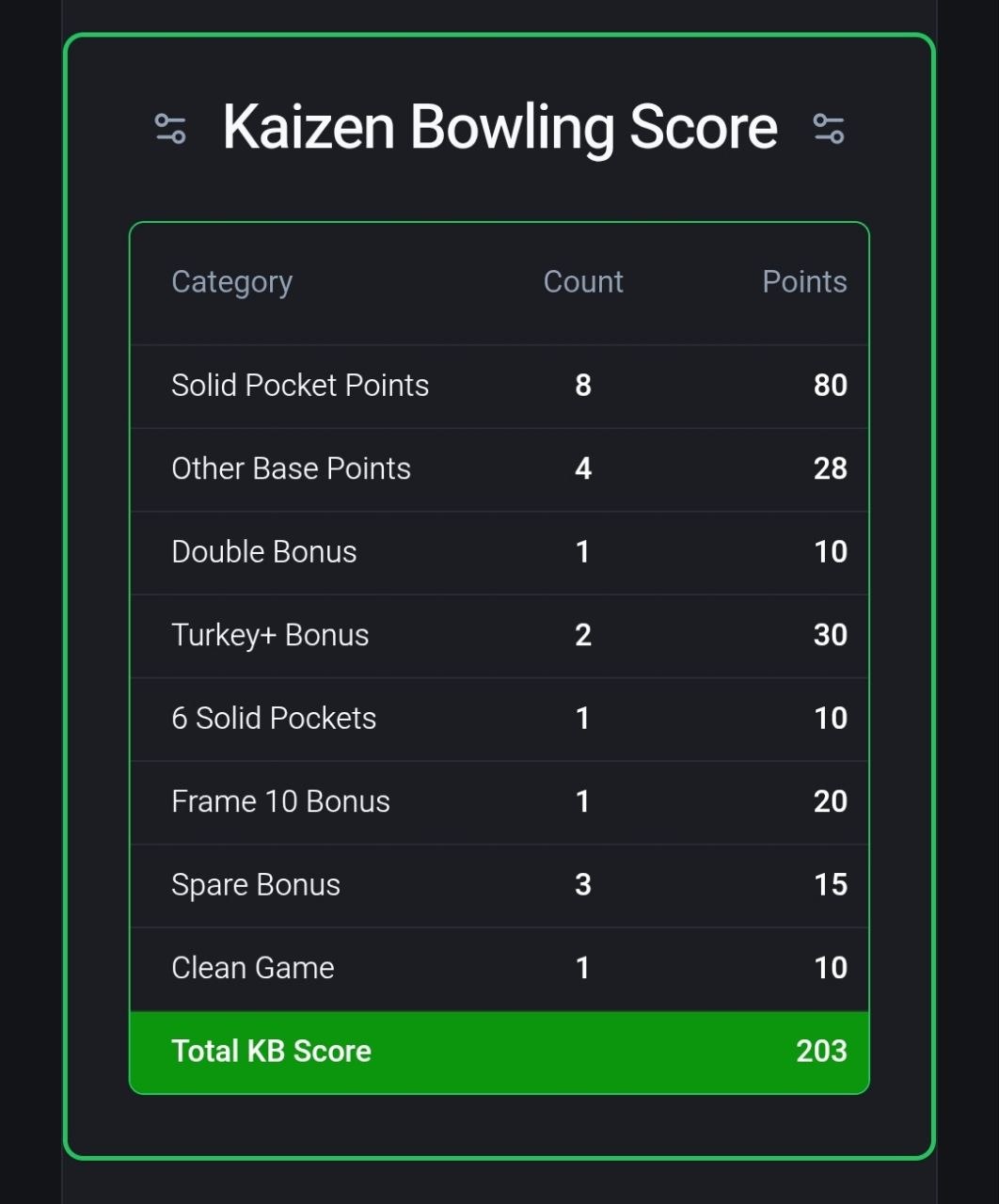 KB Scoring breakdown showing solid pocket points, strike bonuses, spare bonuses, and total KB Score for a complete game