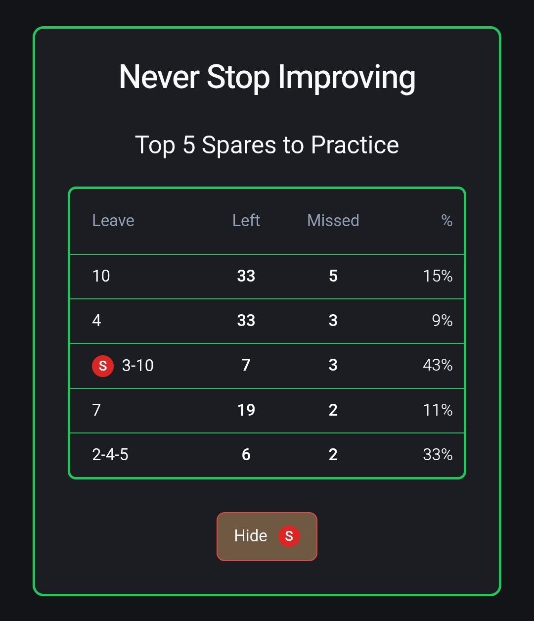 KB App Top 5 Spares to Practice screen, ranking the pin leaves a bowler misses most often with the number left, number missed, and miss percentage for each